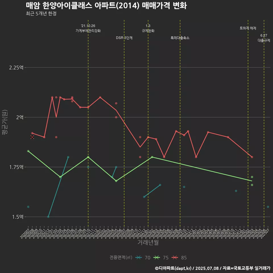 매암 한양아이클래스 아파트(2014) 매매가격 변화