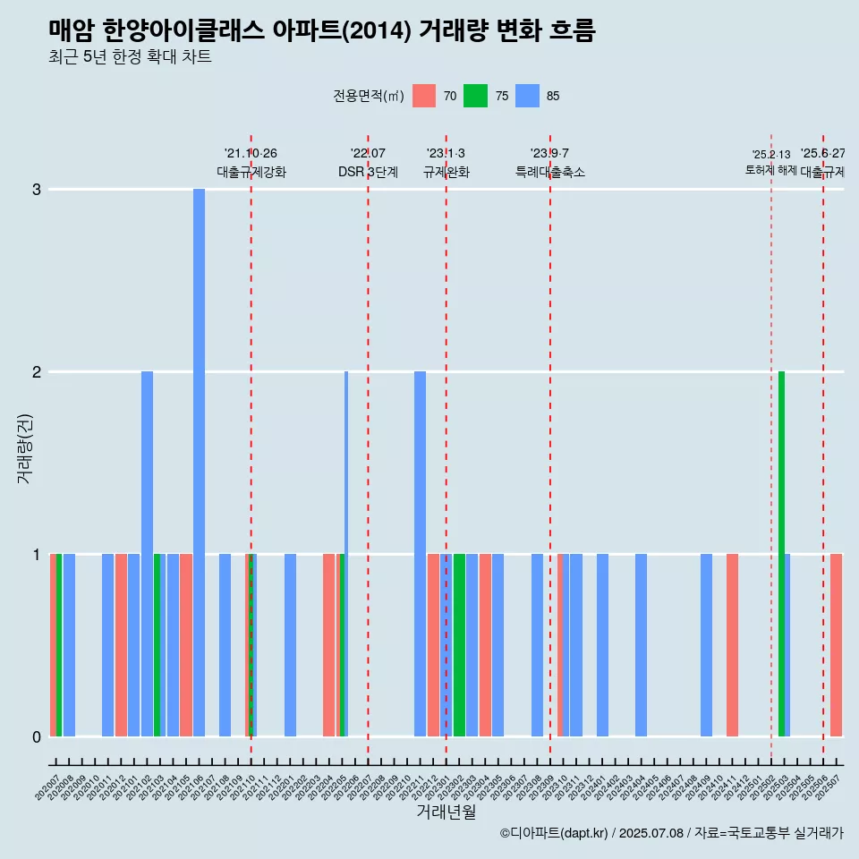 매암 한양아이클래스 아파트(2014) 거래량 변화 흐름