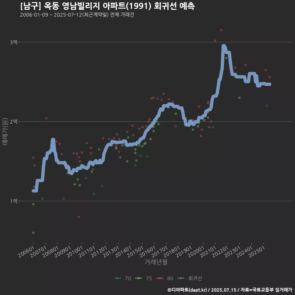 [남구] 옥동 영남빌리지 아파트(1991) 회귀선 예측