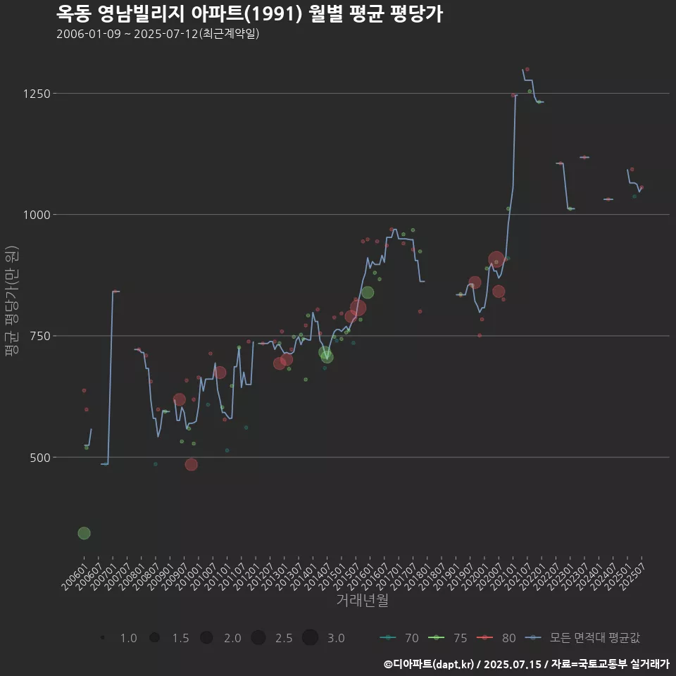옥동 영남빌리지 아파트(1991) 월별 평균 평당가