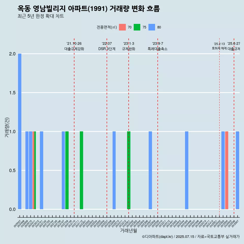 옥동 영남빌리지 아파트(1991) 거래량 변화 흐름