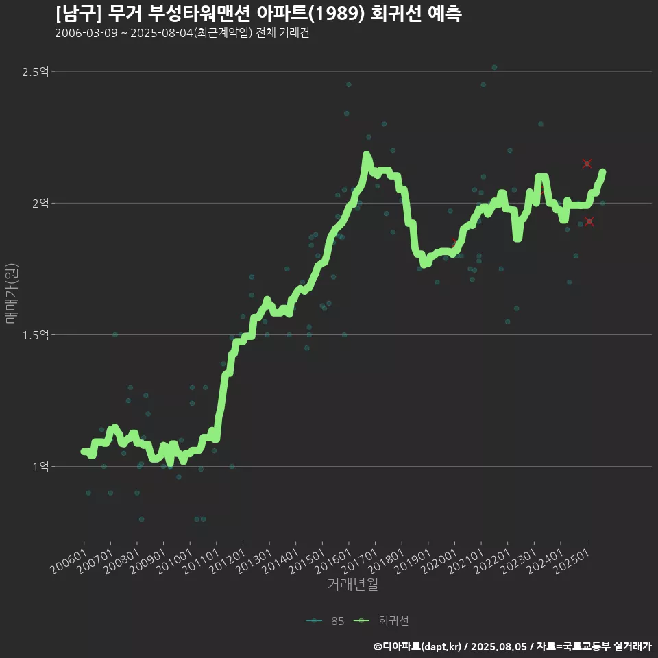 [남구] 무거 부성타워맨션 아파트(1989) 회귀선 예측