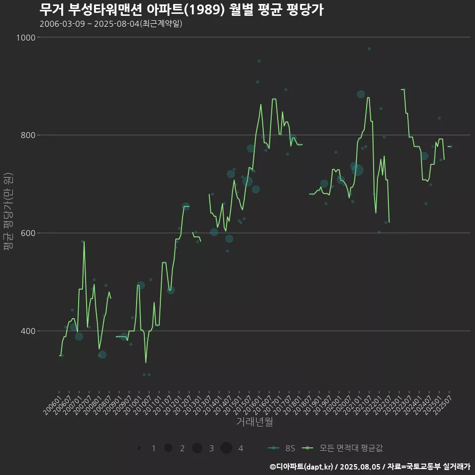 무거 부성타워맨션 아파트(1989) 월별 평균 평당가