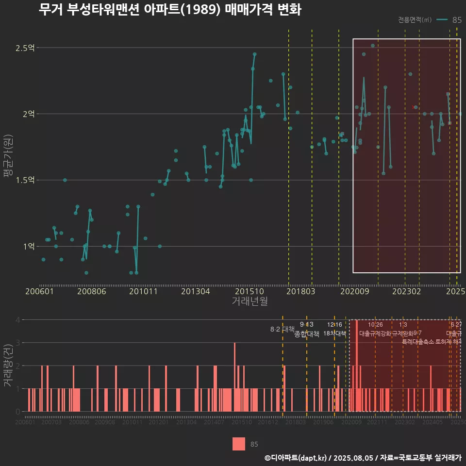 무거 부성타워맨션 아파트(1989) 매매가격 변화