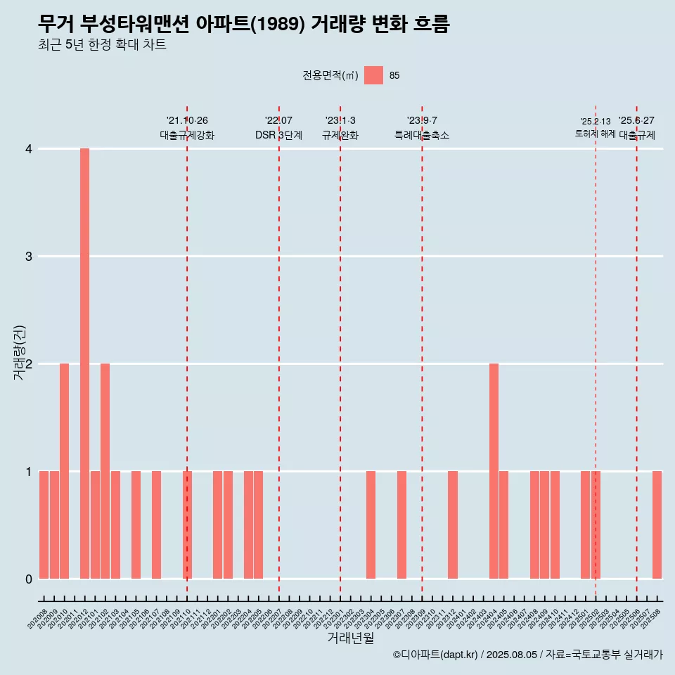 무거 부성타워맨션 아파트(1989) 거래량 변화 흐름