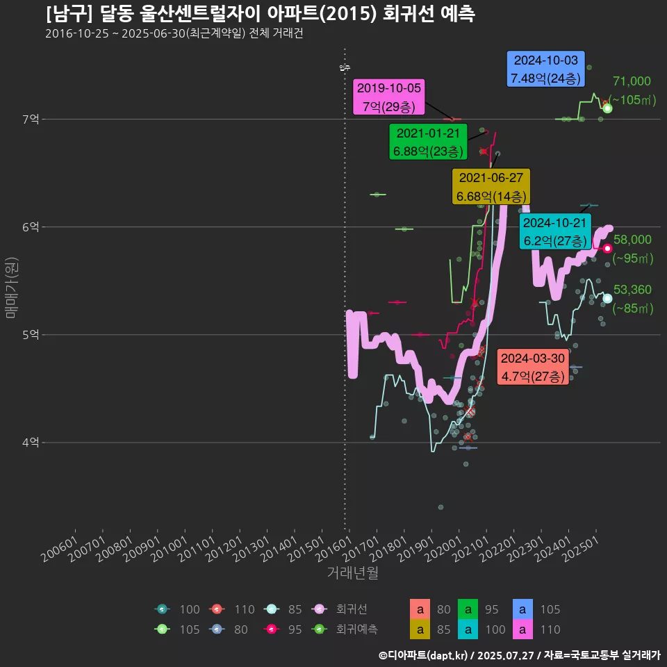 [남구] 달동 울산센트럴자이 아파트(2015) 회귀선 예측