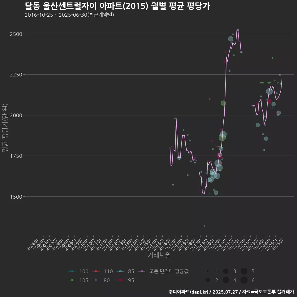 달동 울산센트럴자이 아파트(2015) 월별 평균 평당가