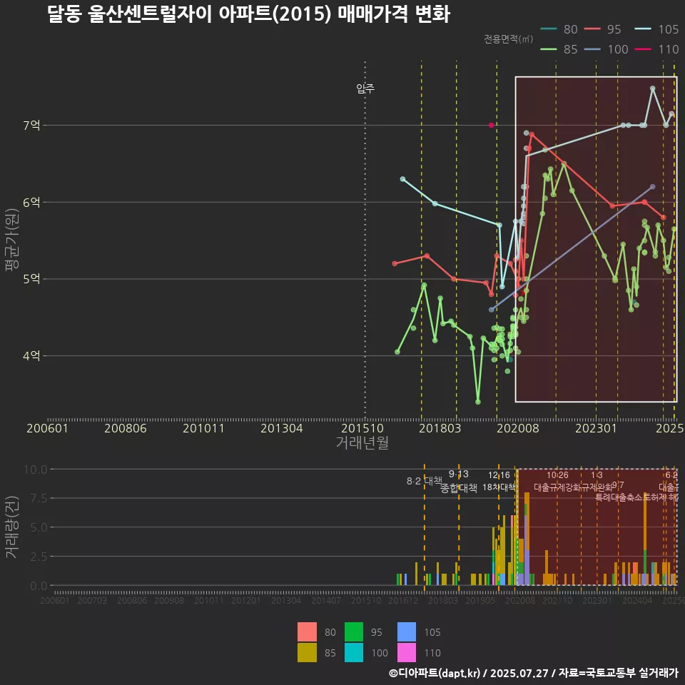 달동 울산센트럴자이 아파트(2015) 매매가격 변화