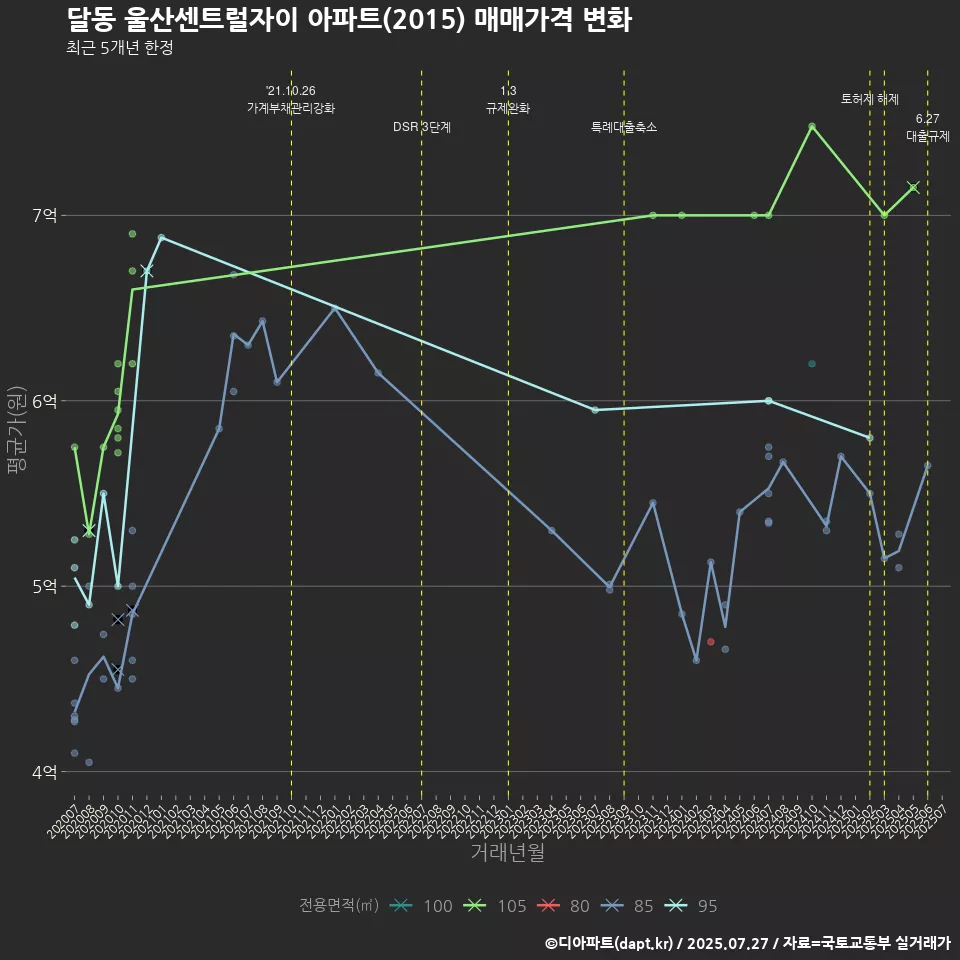 달동 울산센트럴자이 아파트(2015) 매매가격 변화