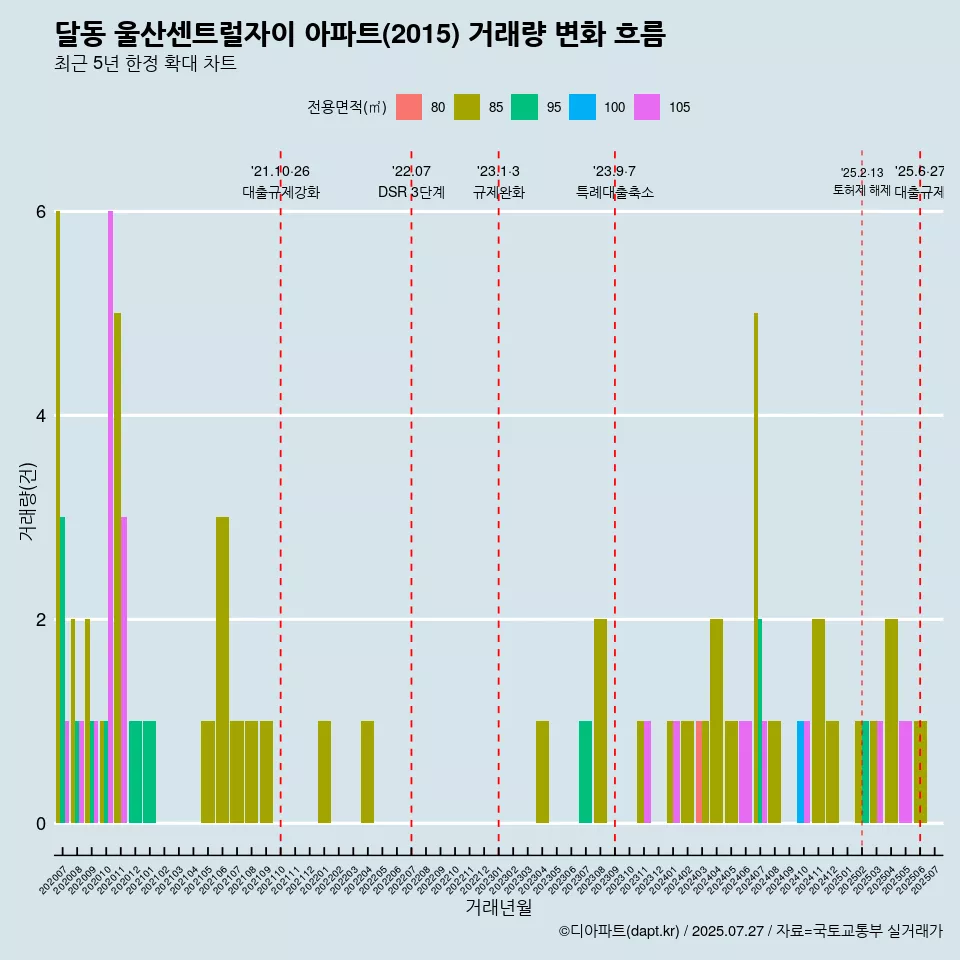 달동 울산센트럴자이 아파트(2015) 거래량 변화 흐름