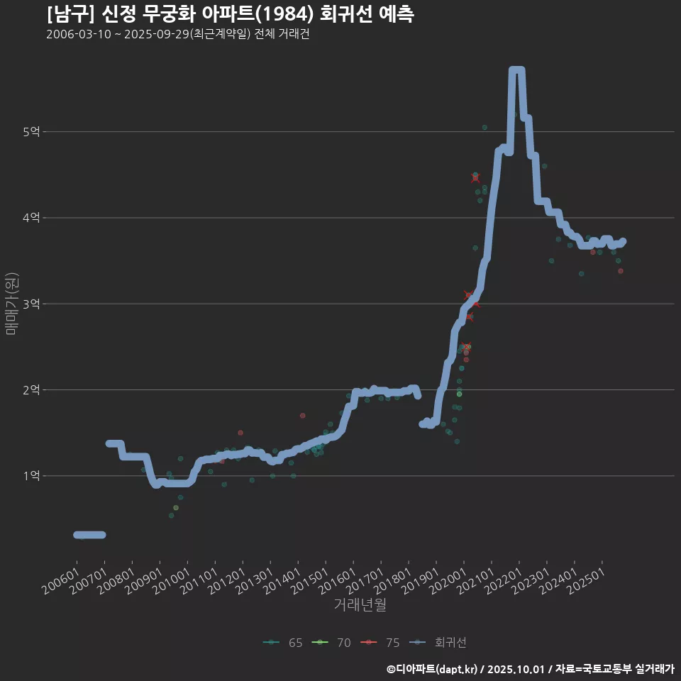 [남구] 신정 무궁화 아파트(1984) 회귀선 예측
