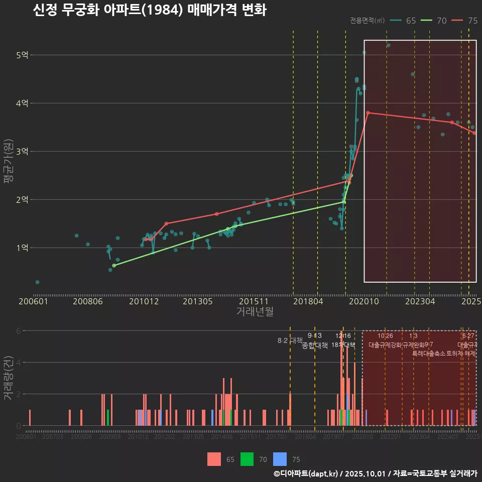 신정 무궁화 아파트(1984) 매매가격 변화