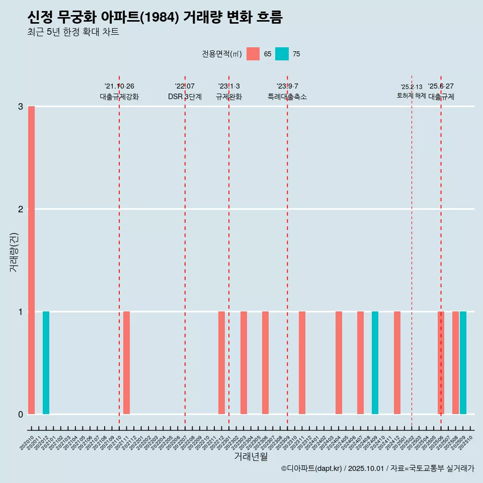 신정 무궁화 아파트(1984) 거래량 변화 흐름