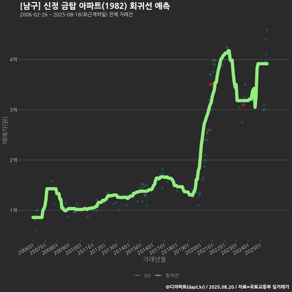 [남구] 신정 금탑 아파트(1982) 회귀선 예측