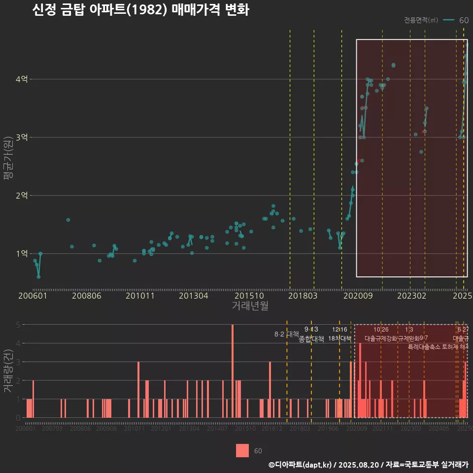 신정 금탑 아파트(1982) 매매가격 변화