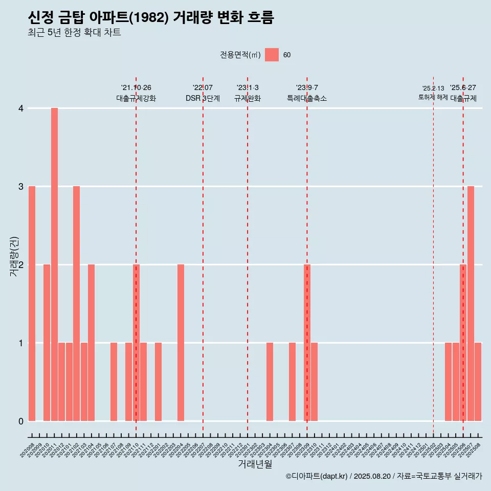 신정 금탑 아파트(1982) 거래량 변화 흐름