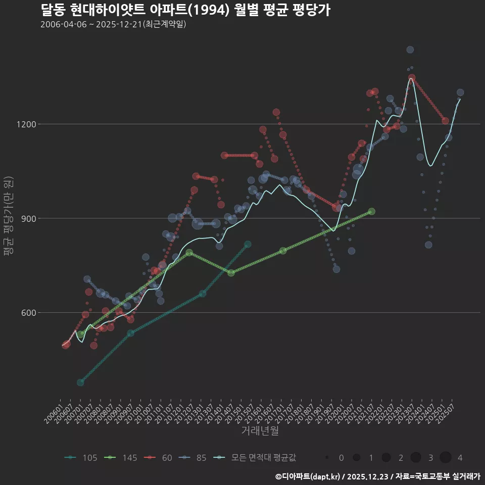 달동 현대하이얏트 아파트(1994) 월별 평균 평당가