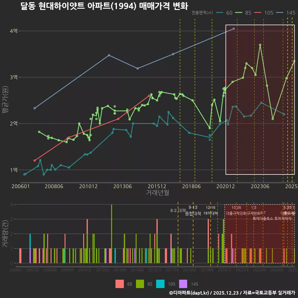 달동 현대하이얏트 아파트(1994) 매매가격 변화