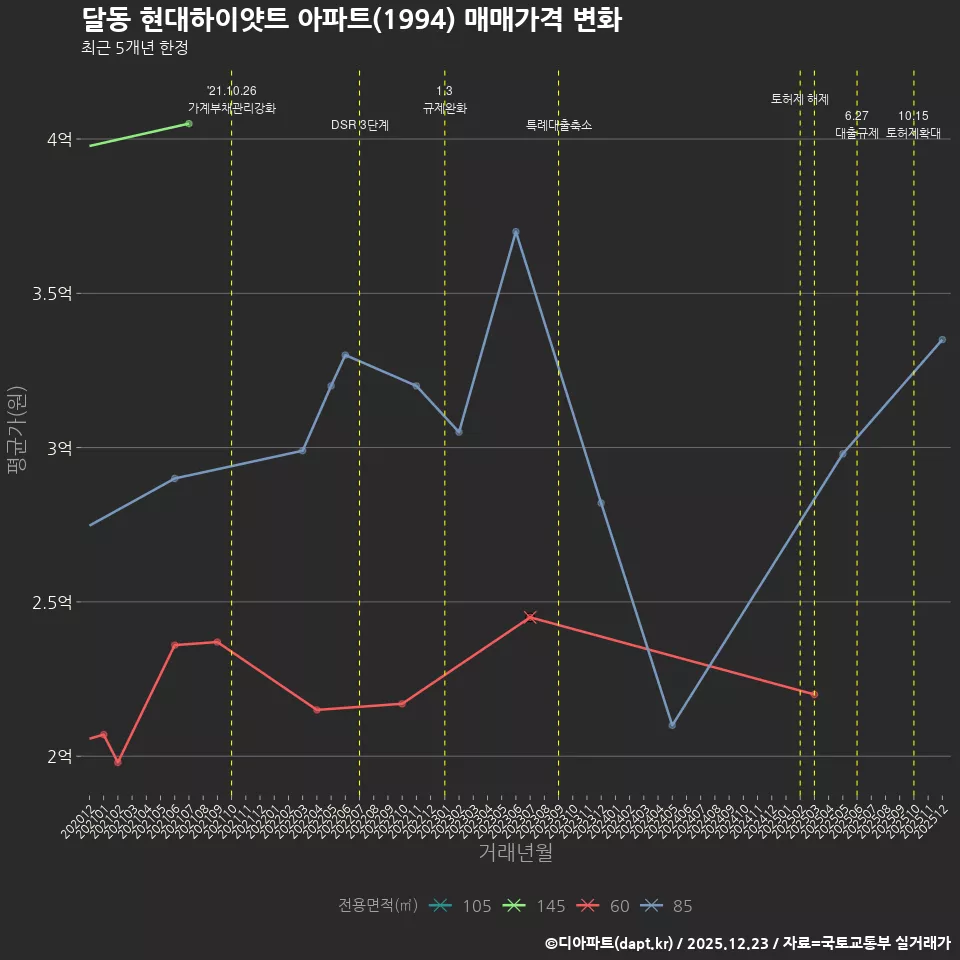 달동 현대하이얏트 아파트(1994) 매매가격 변화
