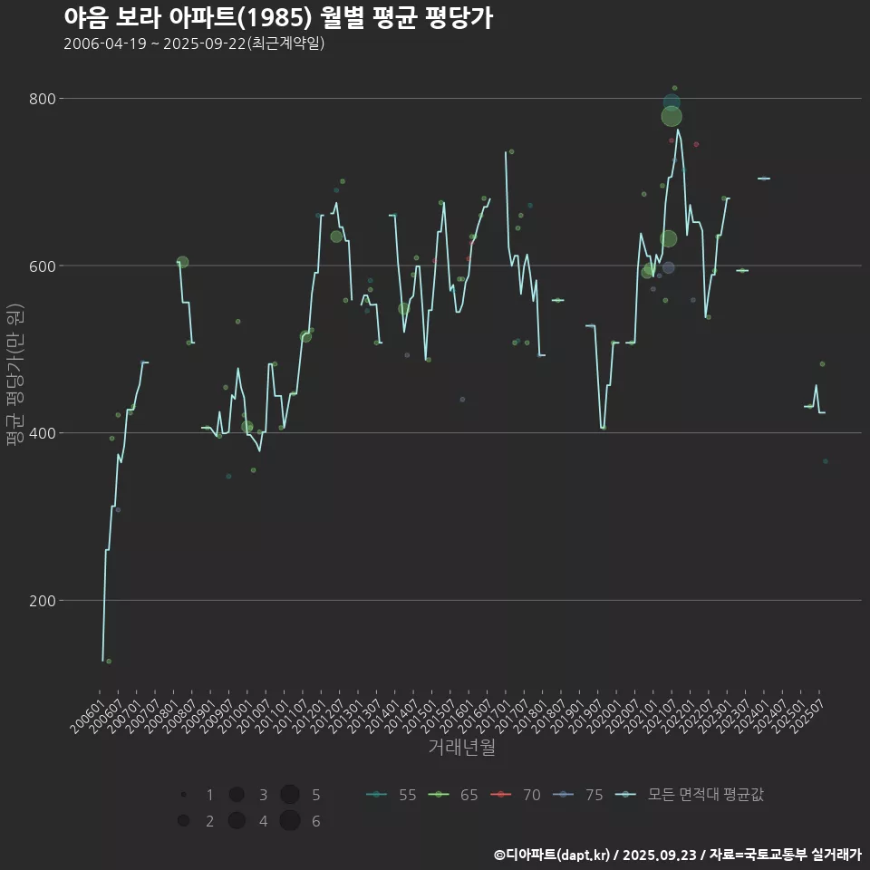 야음 보라 아파트(1985) 월별 평균 평당가