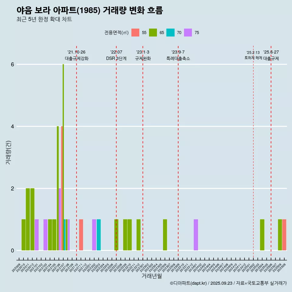 야음 보라 아파트(1985) 거래량 변화 흐름