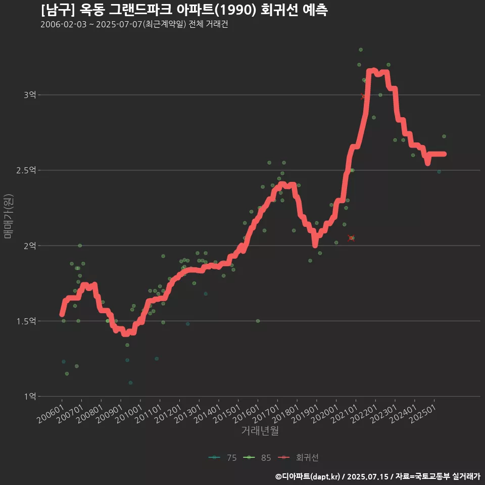 [남구] 옥동 그랜드파크 아파트(1990) 회귀선 예측