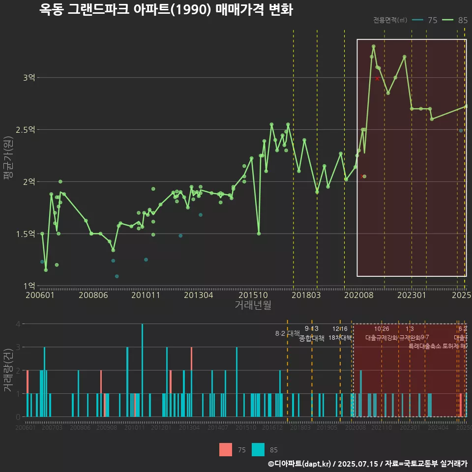 옥동 그랜드파크 아파트(1990) 매매가격 변화
