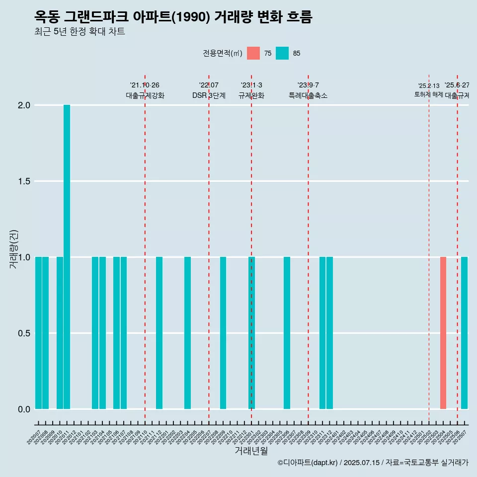 옥동 그랜드파크 아파트(1990) 거래량 변화 흐름