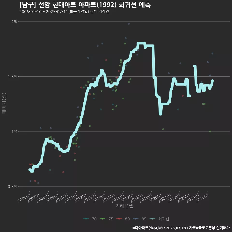 [남구] 선암 현대아트 아파트(1992) 회귀선 예측