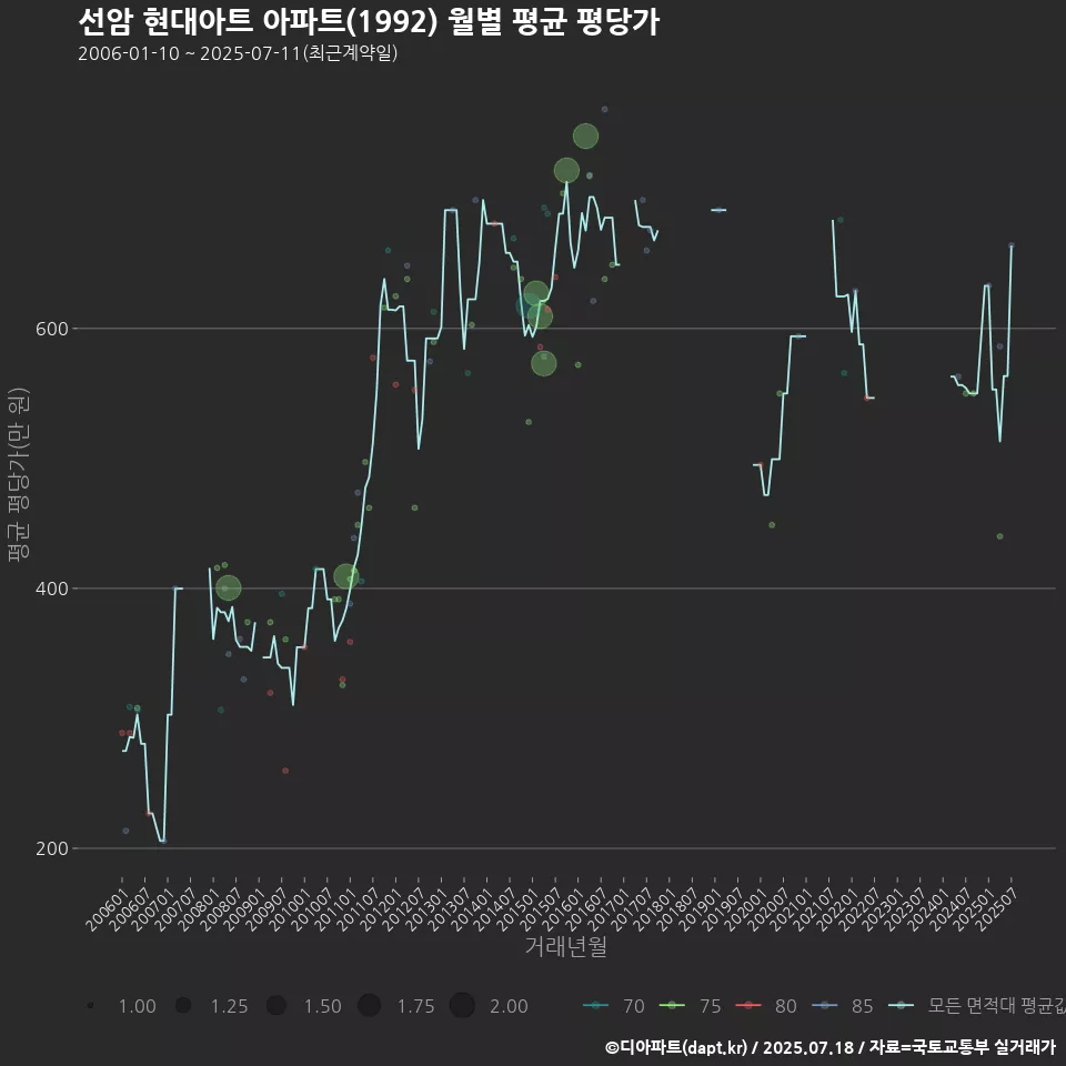 선암 현대아트 아파트(1992) 월별 평균 평당가