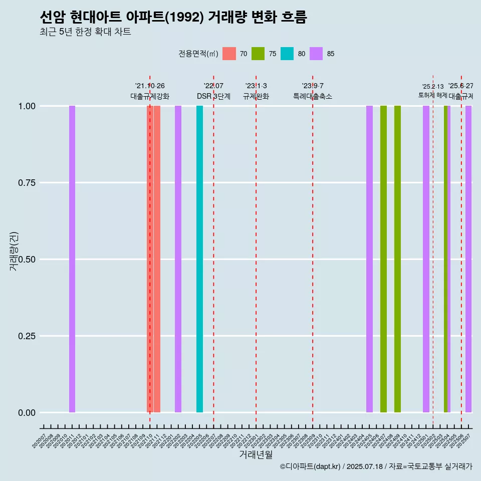 선암 현대아트 아파트(1992) 거래량 변화 흐름