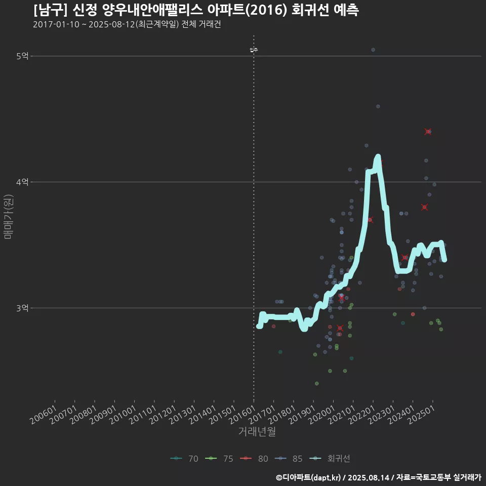 [남구] 신정 양우내안애팰리스 아파트(2016) 회귀선 예측