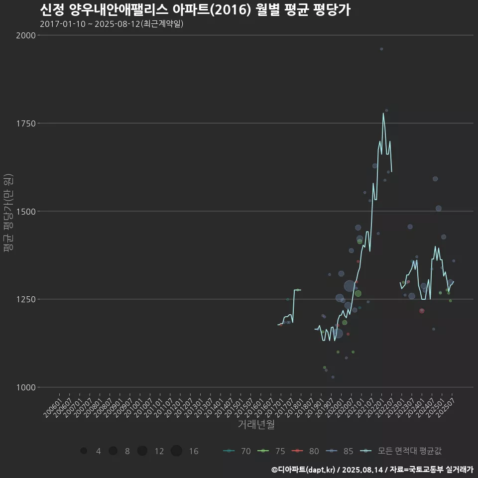 신정 양우내안애팰리스 아파트(2016) 월별 평균 평당가
