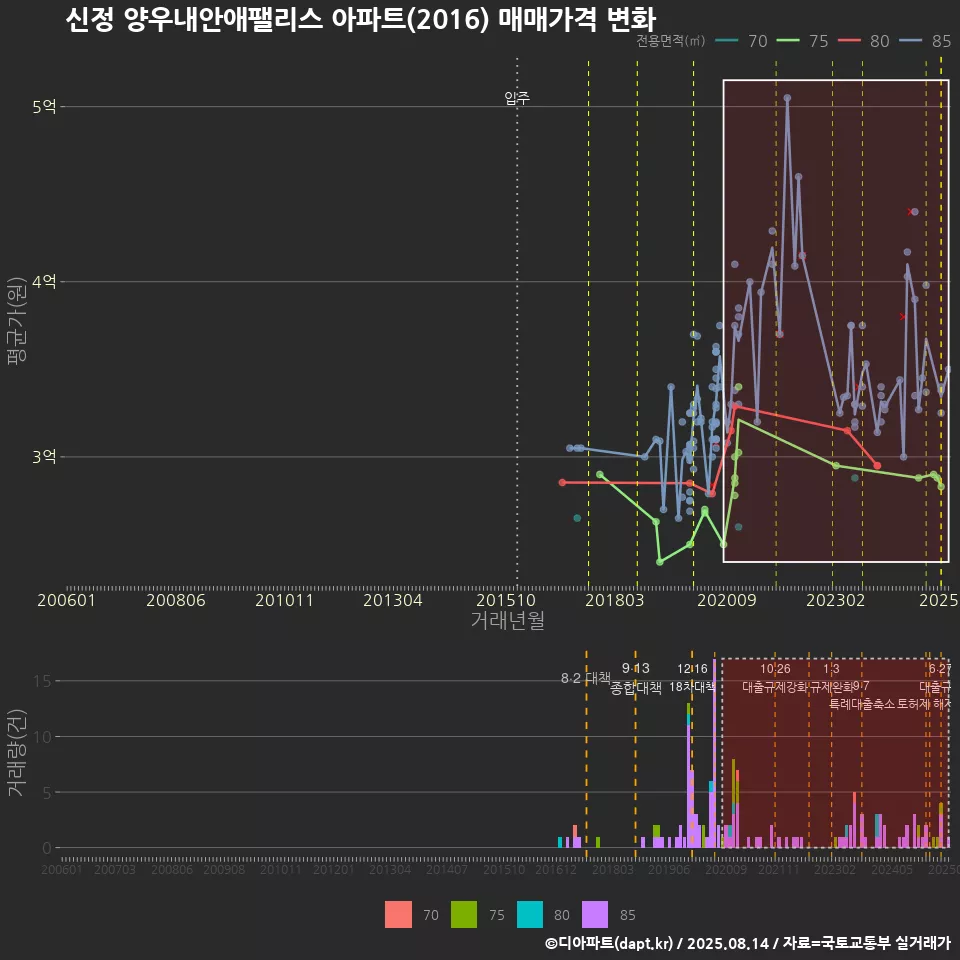 신정 양우내안애팰리스 아파트(2016) 매매가격 변화