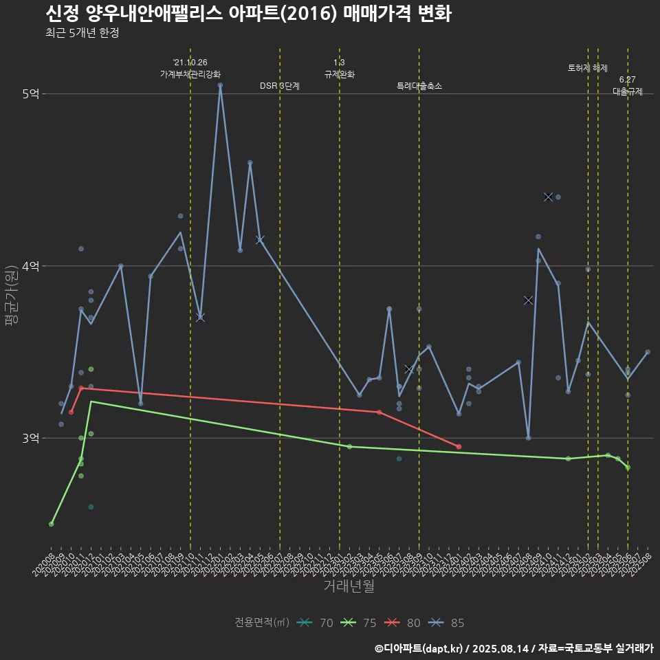 신정 양우내안애팰리스 아파트(2016) 매매가격 변화