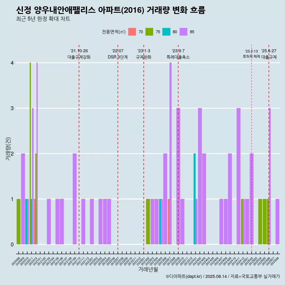 신정 양우내안애팰리스 아파트(2016) 거래량 변화 흐름