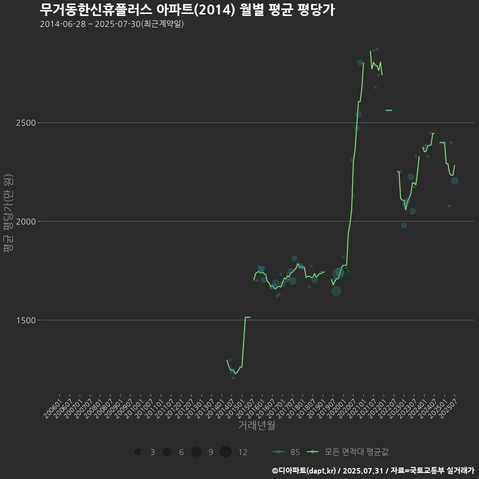무거동한신휴플러스 아파트(2014) 월별 평균 평당가