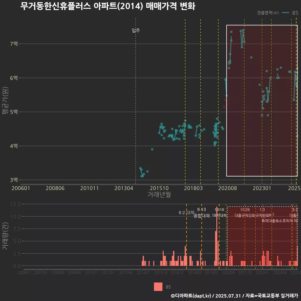 무거동한신휴플러스 아파트(2014) 매매가격 변화
