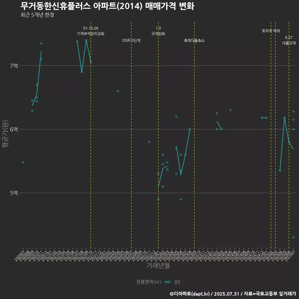 무거동한신휴플러스 아파트(2014) 매매가격 변화
