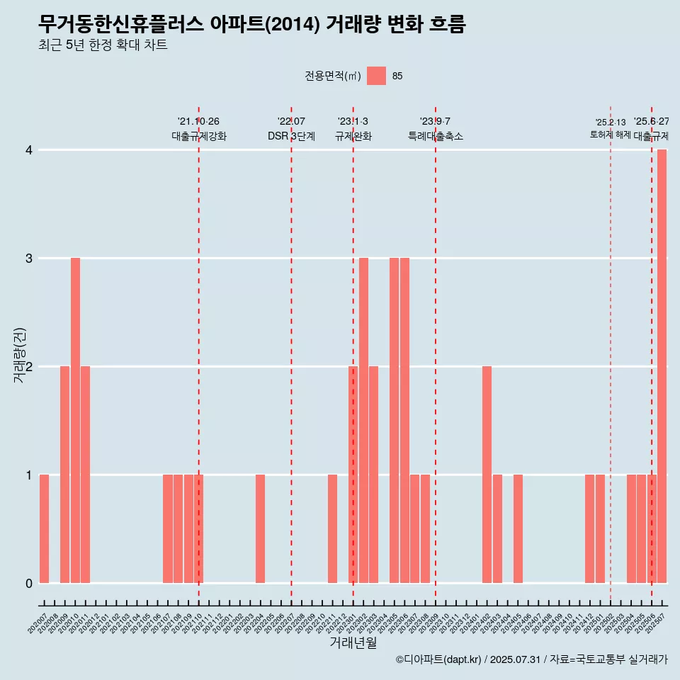 무거동한신휴플러스 아파트(2014) 거래량 변화 흐름