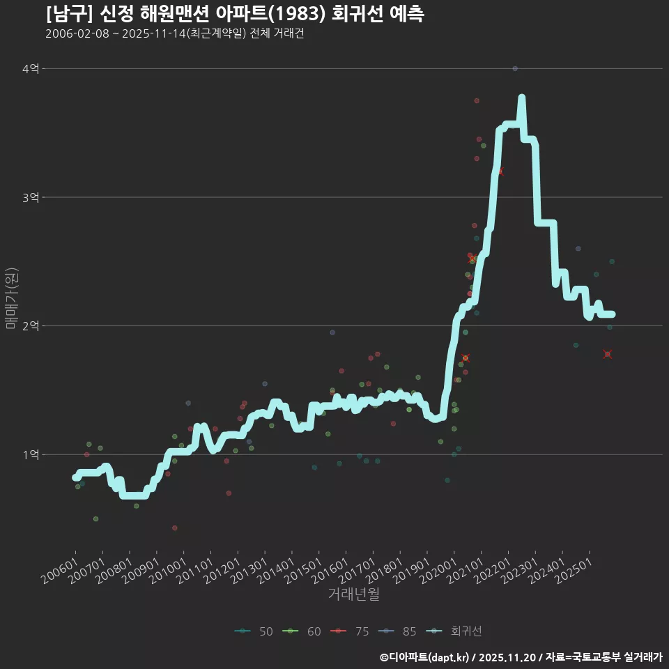 [남구] 신정 해원맨션 아파트(1983) 회귀선 예측