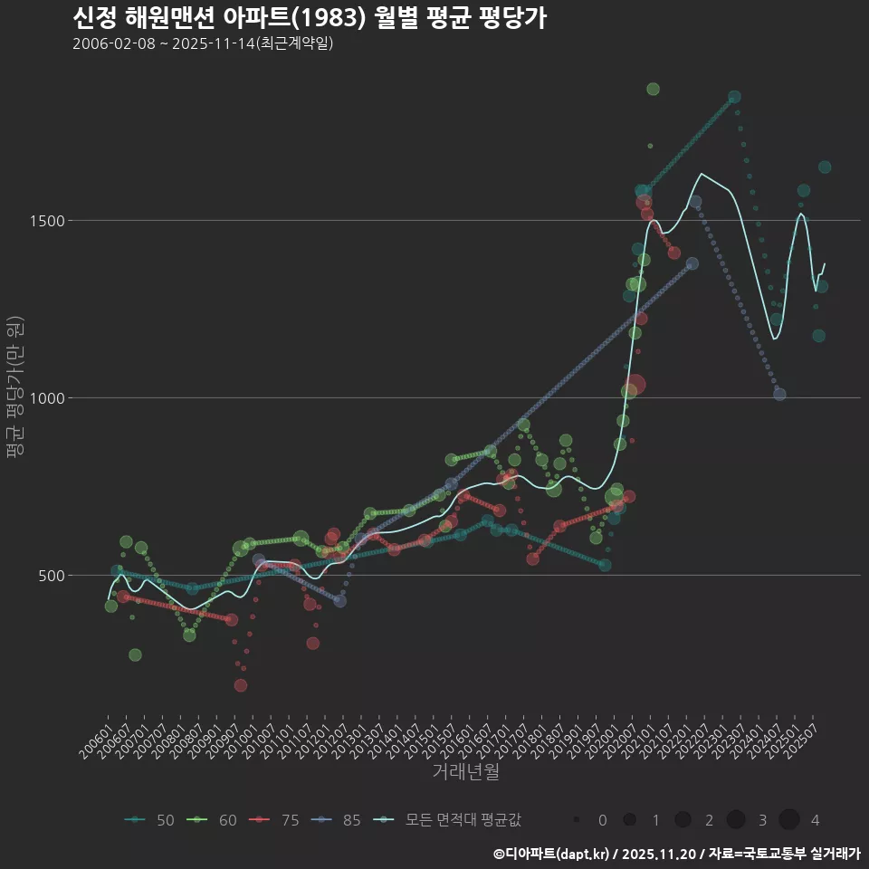 신정 해원맨션 아파트(1983) 월별 평균 평당가