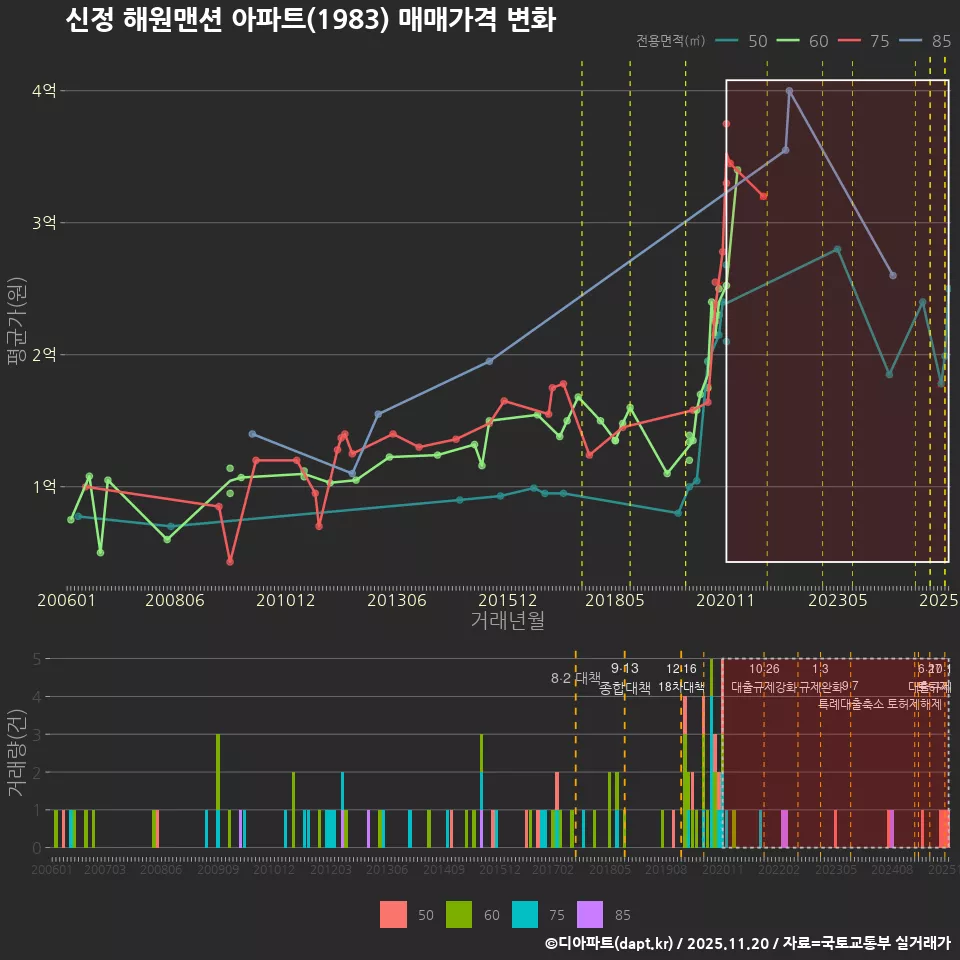 신정 해원맨션 아파트(1983) 매매가격 변화