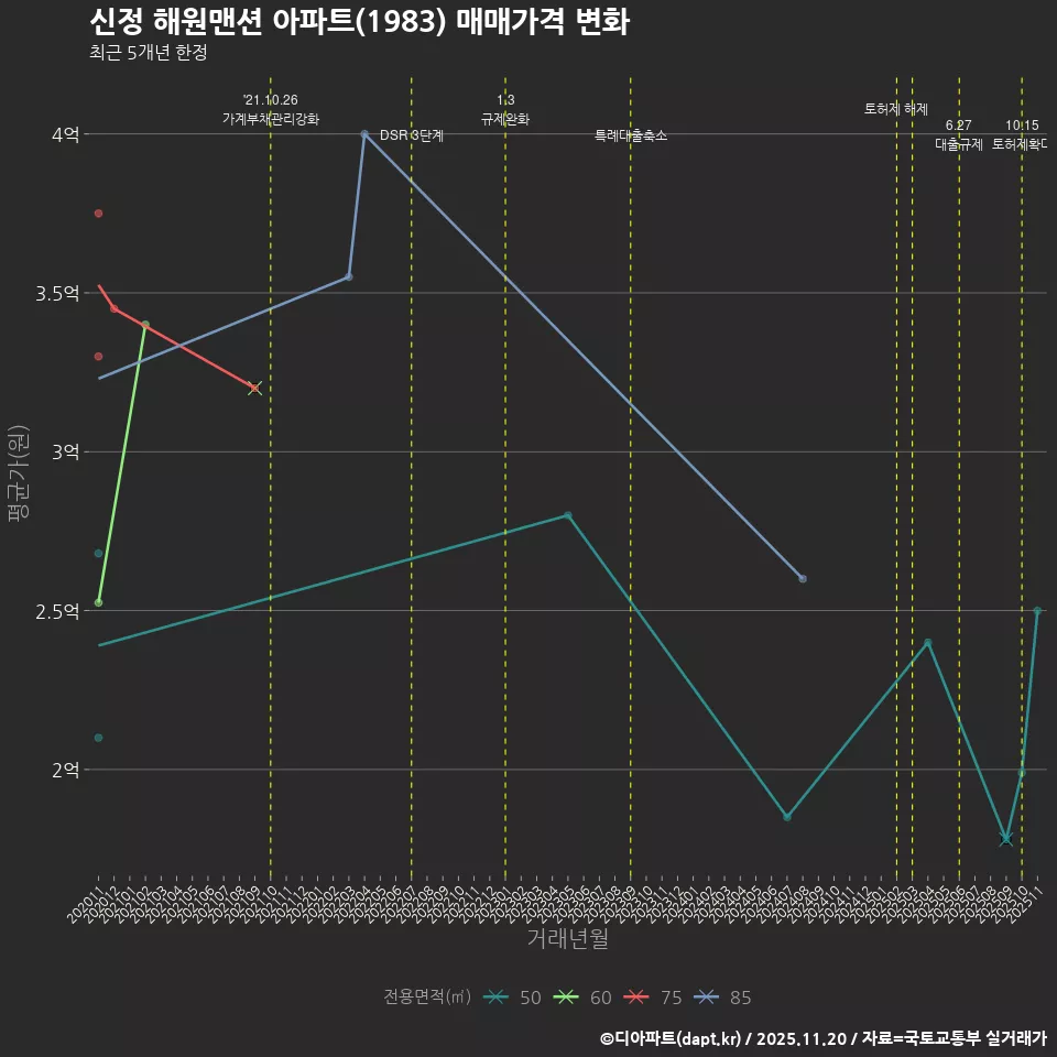 신정 해원맨션 아파트(1983) 매매가격 변화