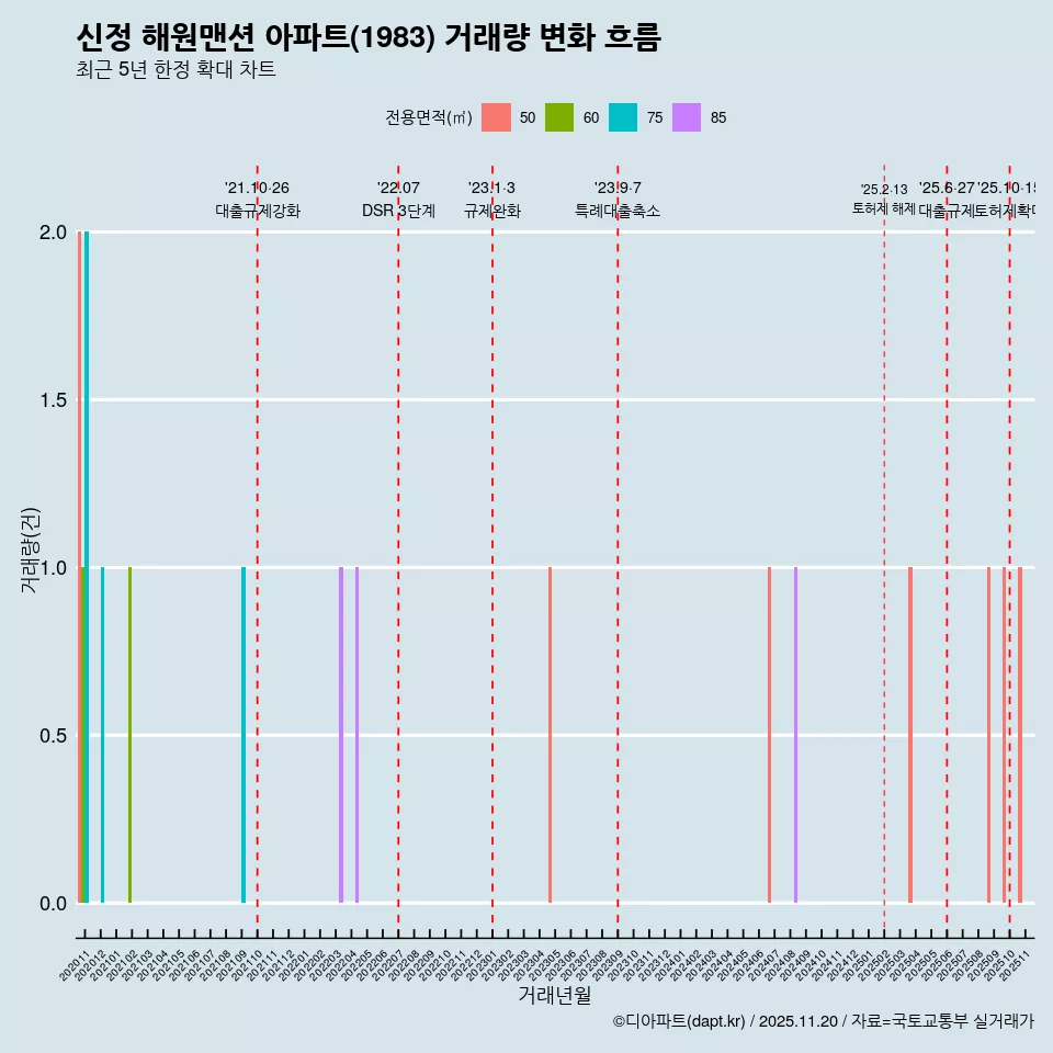 신정 해원맨션 아파트(1983) 거래량 변화 흐름