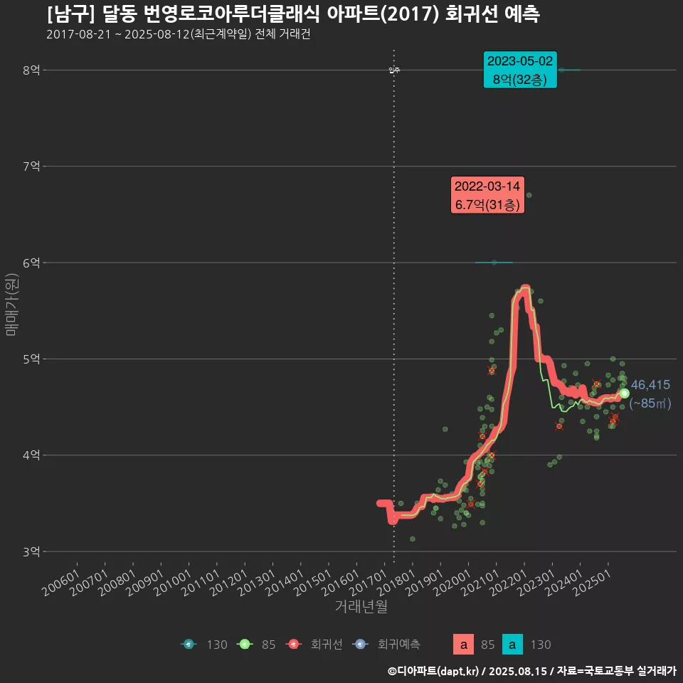[남구] 달동 번영로코아루더클래식 아파트(2017) 회귀선 예측