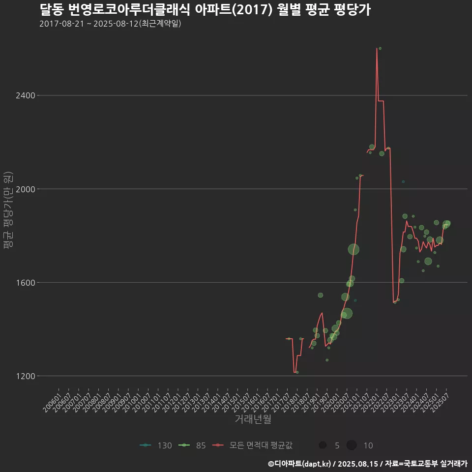 달동 번영로코아루더클래식 아파트(2017) 월별 평균 평당가