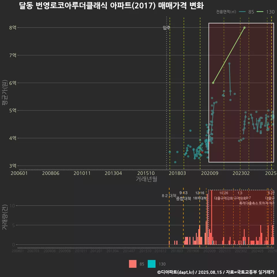 달동 번영로코아루더클래식 아파트(2017) 매매가격 변화