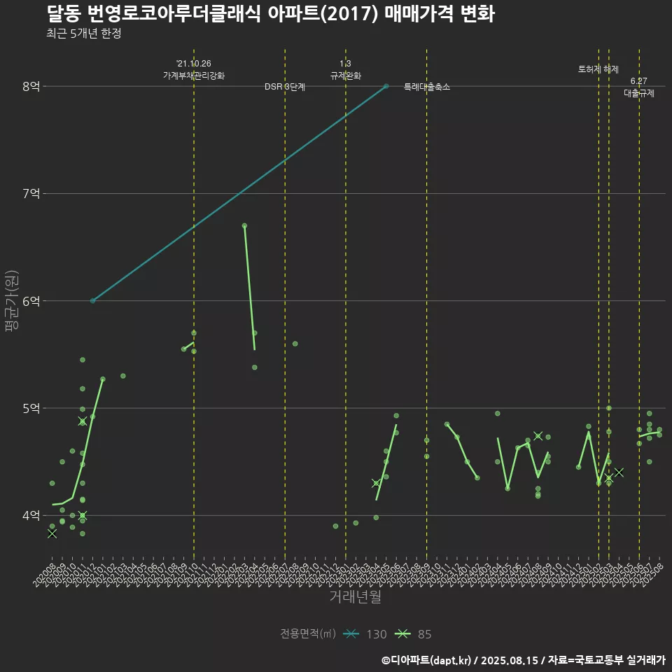 달동 번영로코아루더클래식 아파트(2017) 매매가격 변화