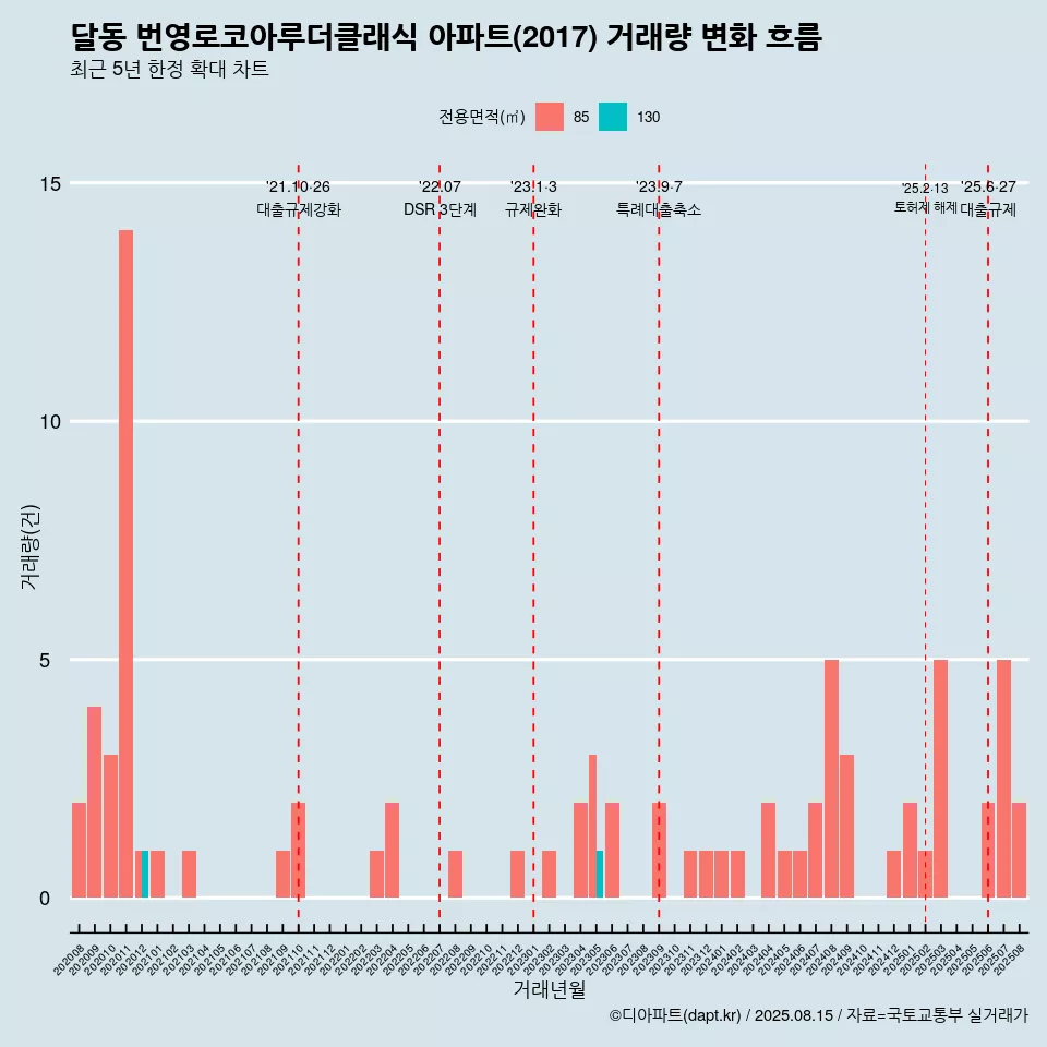 달동 번영로코아루더클래식 아파트(2017) 거래량 변화 흐름
